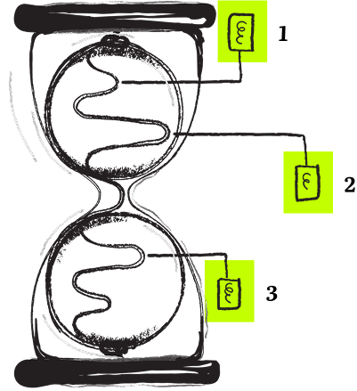 An hourglass with a stream of sand. The top of the hourglass is labelled 1. The middle of the hourglass is labelled 2. The bottom of the hourglass is labelled 3.